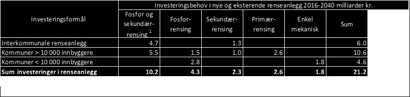 Utbyggingen av renseanleggene på Vestlandet, Trøndelag og Nord-Norge for å tilfredsstille primær- og sekundær-rensekrav står for 24 %. De resterende 8 % er enkle mekaniske renseanlegg.