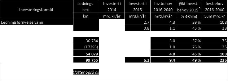 Sammenlignet med investeringsnivået i 2015 må de årlige investeringene økes med ca. 50 %.