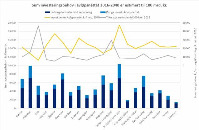 Figur 3.6. Investeringsbehov i avløpsnettet fram til 2040 3.5.1.