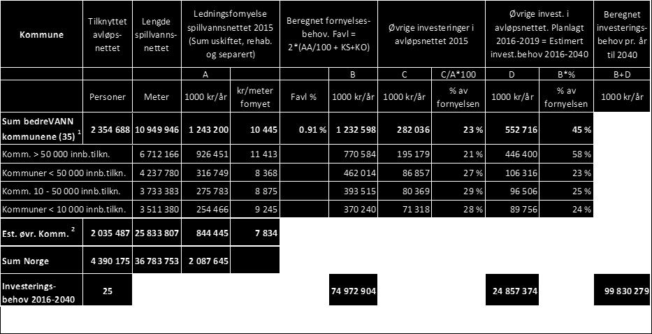 I vedtatte investeringsplaner for perioden 2016 2019 utgjør øvrige tiltak i gjennomsnitt 45 % av planene for ledningsfornyelse.