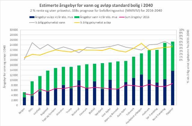 4. Gebyrkonsekvenser for abonnentene Basert på foreliggende estimat for investeringsbehovet, basert på dagens kunnskap og kostnadsnivå, anslås det at årsgebyrene for vann og avløp vil øke med i