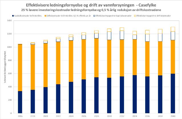 Figur 6.1. Effekten av potensielle effektiviseringstiltak på investeringer og drift, basert på selvkost og estimerte investeringsbehov for ett av fylkene med 1 % årlig befolkningsvekst.