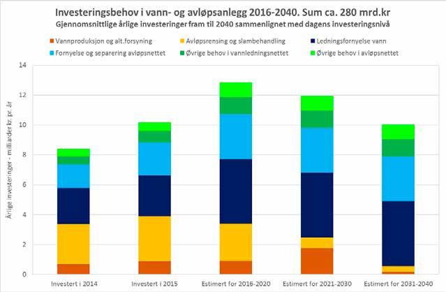 Tabell 1 gir oversikt over estimert investeringsbehov i årene 2016-2040 på ulike vann- og avløpsanlegg sammenlignet med gjennomførte investeringer i 2014 og 2015.