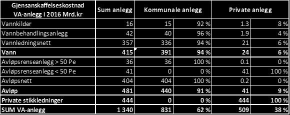 Tabell 7.2. Beregnet gjenanskaffelseskostnad for alle vann- og avløpsanlegg i Norge 7.3.