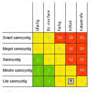 I andre kvartal 2017 flytter biblioteket inn i nye lokaler i næringsbygget. 4.10.1 Sårbarheter En illustrasjon av sårbarheten ved biblioteket fremkommer over.