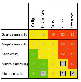 Anlegget ble offisielt satt i drift sommeren 1983. Det ble i 2008/2009 montert nytt nødstrømsanlegg på 3x2 MW som styres og overvåkes fra kontrollrom på Energiverket.