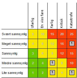 Eiendomsavdelingen består i dag av totalt 7 faste ansatte. Vi forvalter et samlet areal på ca. 36 000 m2 fordelt på 174 bygg av forskjellig typer. 4.13.