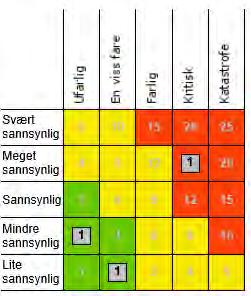 4.17 Tekniske tjenester - Avløp Avløpsnettet i Longyearbyen består av omtrent 30 kilometer vannledning og omtrent 23 km med avløpsledning.