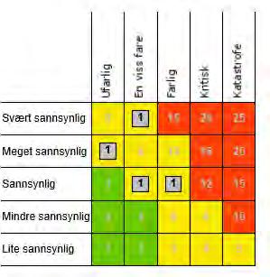 Fire hendelser er analysert, alle er innenfor gul risikosone og tiltaks må vurderes. Tiltakskortene vil bli utarbeidet i 2017.