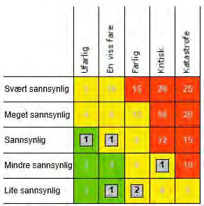 4.22 Ikke enhetsspesifikke hendelser Et utvalgt antatt uønskede hendelser som enten angår flere enheter eller ledelsesnivå, er analysert av nåværende og tidligere administrativ ledelse i LL. 4.22.1 Sårbarheter En illustrasjon av sårbarhetene som LLs ledelse har analysert fremkommer over.