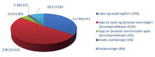 22 Sum driftskostnader 2016 er på 344,0 mill kr, og er fordelt på følgende kostnadstyper: Driftskostnader (kr) Sum driftsinntekter 2016 er på 358,5 mill kr.