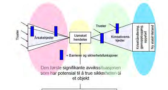 Tilnærmingen følger sløyfediagrammet «bow-tie diagram», som omtalt i og hentet fra veilederen, se under.