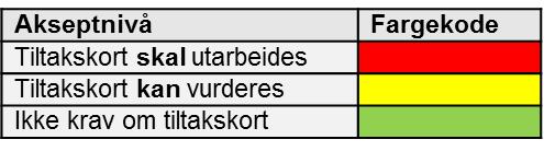 2.5 Risikoaksept Under finner dere LLs risikoaksept. Sannsynlighet 1.Ufarlig 2.En viss fare Konsekvens 3.Farlig 4.Kritisk 5.Katastrofal 5. Svært sannsynlig 4. Meget sannsynlig z3. Sannsynlig 2.