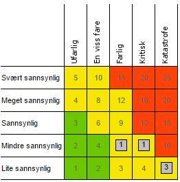 71 og påbygd i flere omganger. 4.1.1 Sårbarheter En illustrasjon av sårbarhetene ved Longyearbyen skole fremkommer over.