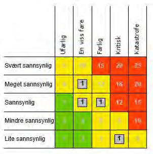 1 Sårbarheter En illustrasjon av sårbarhetene ved barne- og familietjenesten fremkommer over. Fire hendelser er analysert, samtlige faller innenfor gul risikosone og tiltakskort må vurderes.