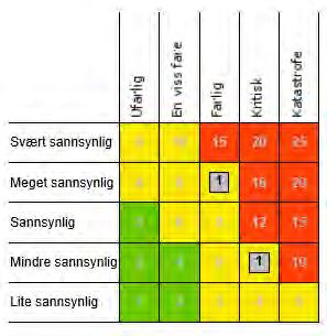 4.1 Sårbarheter En illustrasjon av sårbarhetene ved PPT fremkommer over. To hendelser er analysert, begge faller innenfor gul risikosone og tiltakskort må vurderes.