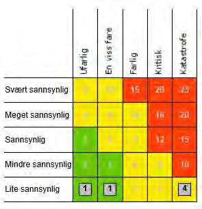 1 Sårbarheter En illustrasjon av sårbarhetene ved Camp Svalbard fremkommer over. Seks hendelser er analysert, fire faller innenfor gul risikosone, der tiltakskort må vurderes.