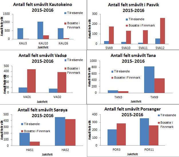 Figur 9: Jaktuttak fordelt på bosted i utvalgte deler av fylket.