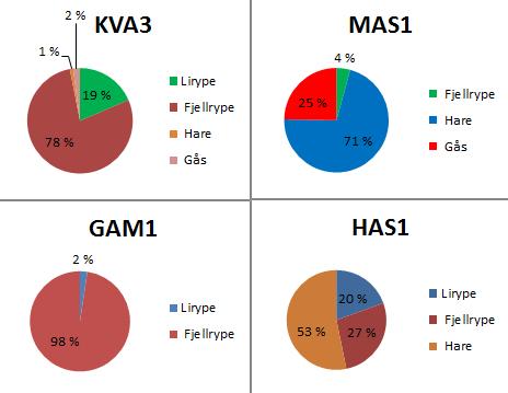 Uttak % Figur 16: Jaktuttak i utvalgte jaktfelt langs kysten av Finnmark 211-216.