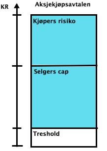 Figuren nedenfor viser hvordan gulv og tak i aksjekjøpsavtalen begrenser selgers ansvar. I figuren er selgers ansvar begrenset til det midterste feltet.