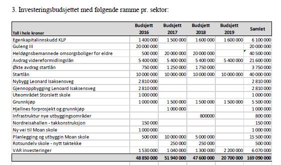 Investeringsbudsjett: Guleng III, byggeprosjekt pågår se egen rapport Heldøgnsbemannede omsorgsboliger for eldre, arbeidet er i planfasen Leonard Isaksens veg, se pkt over Uteomra de Storslett skole,