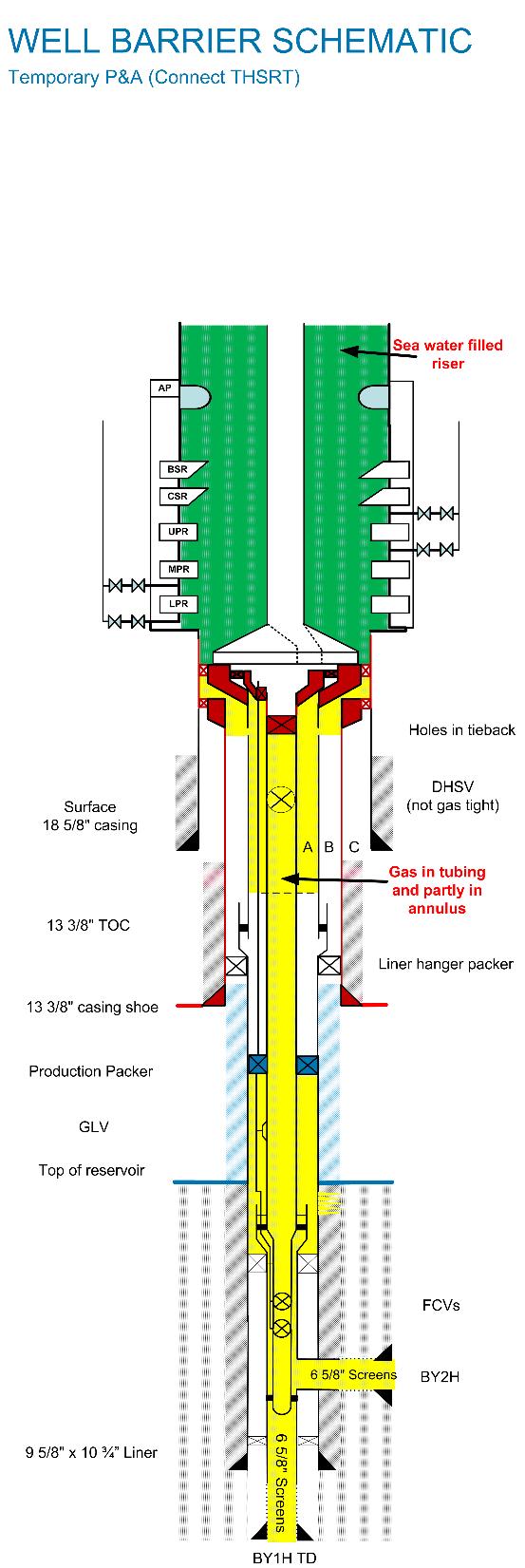 Pressure testing Annular closed and sealed Exposed control lines Gas came