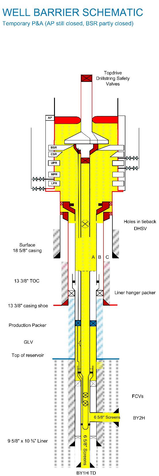 Gas from reservoir entered well and drained out the liquid Gas in tubing