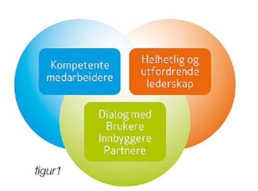 Kapittel 2: Plattform for god ledelse Kapittel 2: Plattform for god ledelse Lenvik kommune har ledere som får frem det beste i våre kompetente medarbeidere gjennom utøvelse av helsefremmende