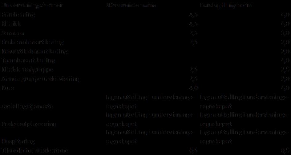 Arbeidstid For undervisnings- og