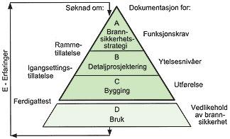 primært nivå A iht. Figur 3. Rapporten er premissgivende for øvrige fags detaljprosjektering (nivå B). Rapporten skal også fungere som dokumentasjon ovenfor myndighetene.