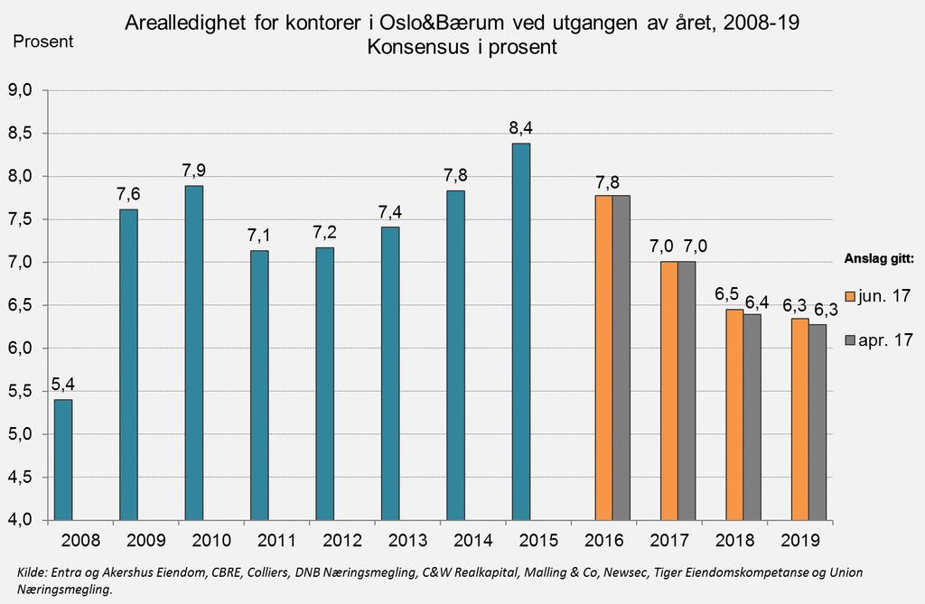 2. Kontorledighet i Oslo og Bærum Det er ingen endring i prognosene for kontorledigheten fra april til juni.