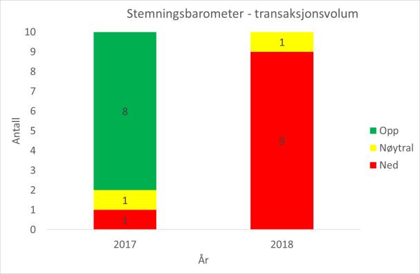 4. Transaksjonsvolum i Norge Transaksjonsvolumet er justert opp både i år og