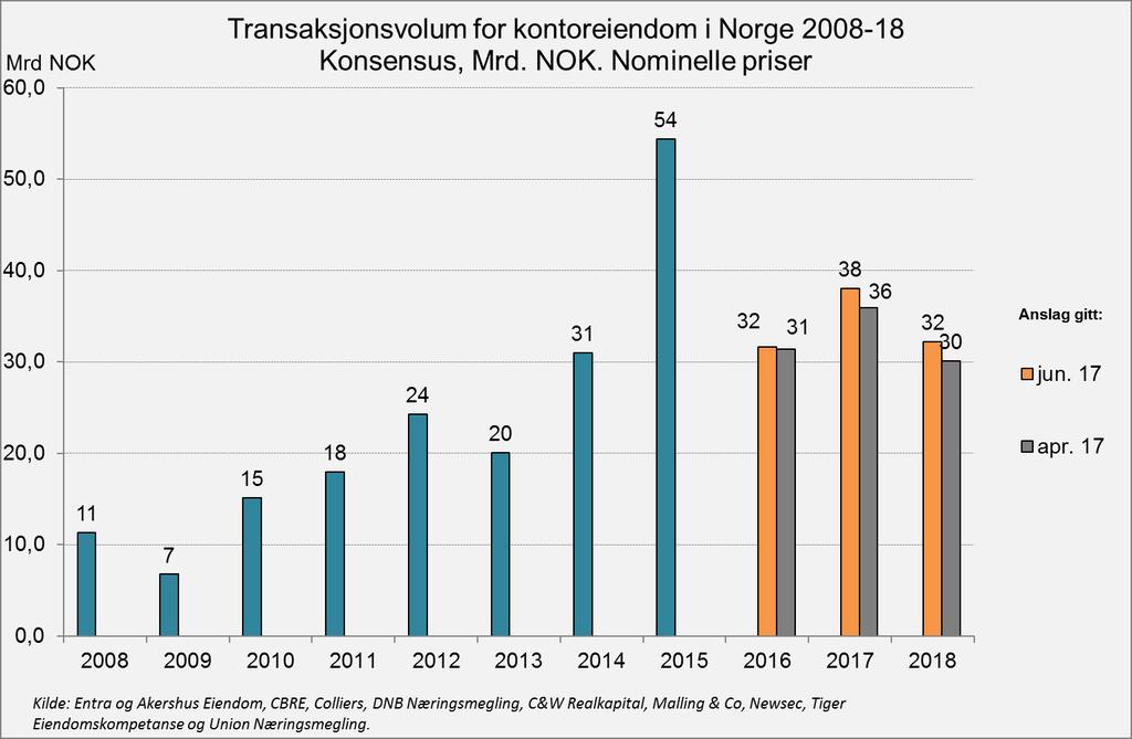 5. Transaksjonsvolum kontor Norge Anslaget for transaksjonsvolumet for kontoreiendom er justert opp både for i år og neste år.