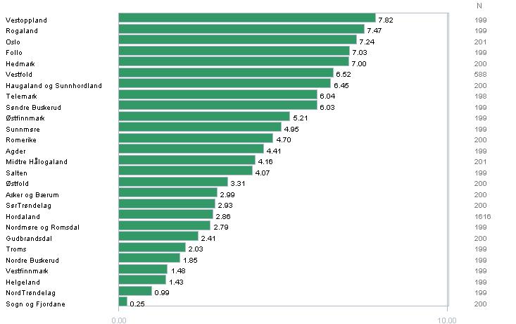 8.3 Biltyveri eller tyveri fra bil Fem (5) prosent har vært utsatt for biltyveri eller tyveri fra bil.