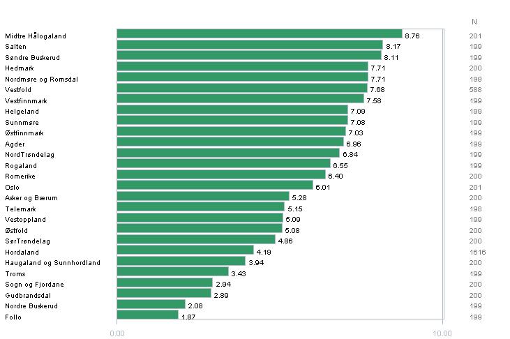 8.9 Vold eller trusler om vold Seks (6) prosent av befolkningen har vært utsatt for vold eller trusler om vold.