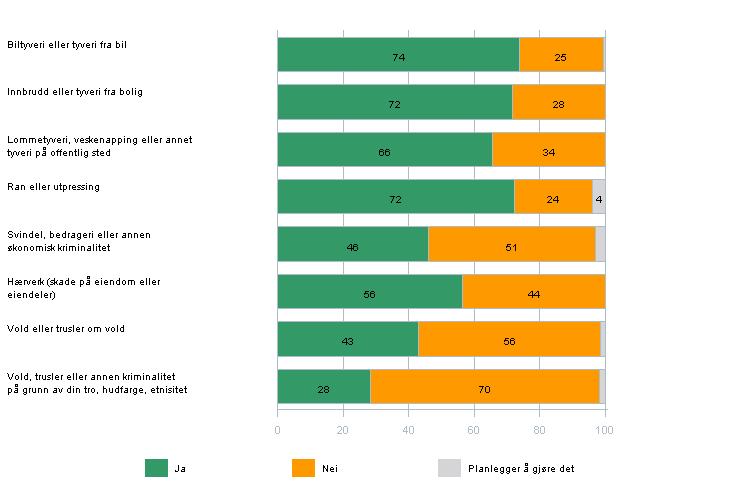 9 Anmeldelse av kriminelle hendelser Politidirektoratet Andelen av de som har blitt utsatt for kriminelle hendelser som har anmeldt dette til politiet varierer mellom 28 og 74 prosent avhengig av