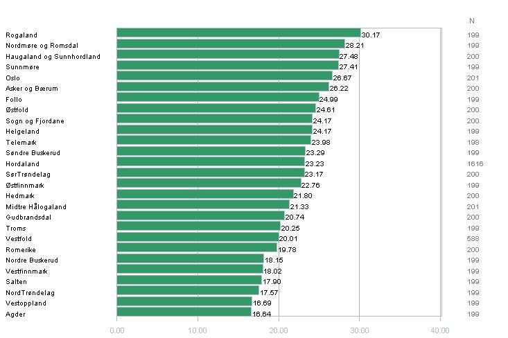 11.2 Fornyet eller anskaffet pass 23 prosent har fornyet eller anskaffet pass det siste året. Politidirektoratet Andelen som har anskaffet eller fornyet pass er økende med utdannelse.