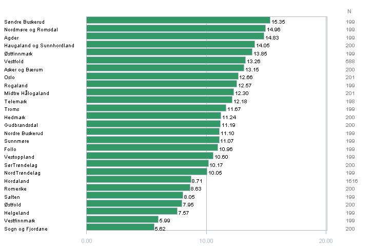 11.6 Levert en formell anmeldelse 11 prosent har levert en formell anmeldelse det siste året. Politidirektoratet Andelen som har levert en formell anmeldelse er avtakende med alder.