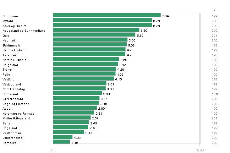 11.7 Vært innblandet i en ulykke Fire (4) prosent har vært innblandet i en ulykke det siste året. Politidirektoratet Andelen som har vært innblandet i en ulykke er avtakende med alder.