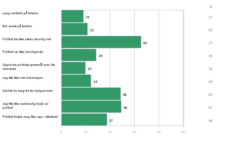 De viktigste årsakene til manglende tilfredshet ved akutt behov for hjelp var at de som tok kontakt ikke opplevde at politiet tok saken alvorlig nok (65 prosent), at det tok for lang tid til hjelpen