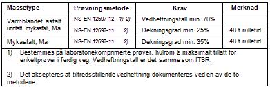 Statens vegvesen Region nord D1-40 Sted : Vegarbeid c) Tykkelse antatt 6 cm. m 400 63.2 63.21 FRESING AV FASTE DEKKER c) Omfatter fresing av faste dekker, inkludert eventuell oppvarming av dekket.