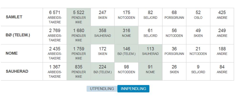 I sin rapport om Kommunereformen og Nome kommune peker Telemarkforskning på dette der de uttaler at: «En Midt-Telemark kommune vil i større grad samsvare med kriteriene for en funksjonell bo- og