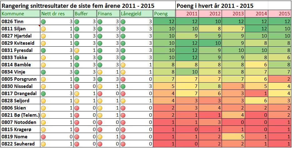 2.2.2.5 Bærekraftige og økonomisk robuste kommuner Bærekraftige og økonomisk robuste kommuner Større kommuner vil ha større ressursgrunnlag og kan også ha en mer variert befolknings- og