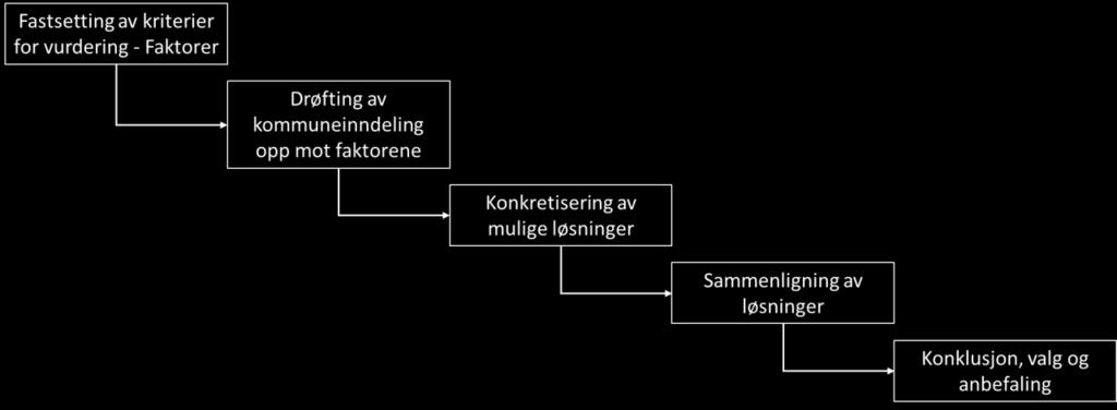 En enkel fremstilling av metode ser slik ut: Figur 1 - Metode Denne rapporten vil danne grunnlag for et eget dokument som bli Fylkesmannens tilråding om kommuneinndeling i Telemark til Regjeringen.