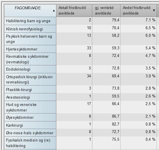 Tabell 3 Gjennomsnittlig ventetid for avviklede (dager), andel og antall fristbrudd avviklede fordelt på fagområder.