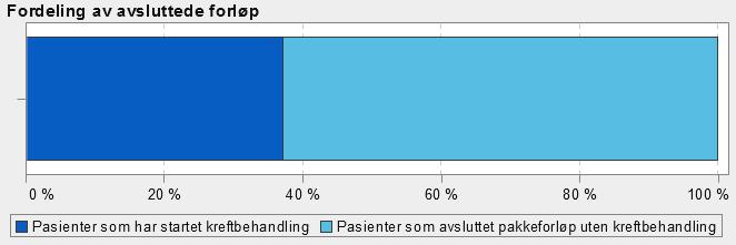 Figur 7 Fordeling av avsluttede forløp. Kilde: HN LIS Den gylne regel Det vises til månedsrapport pr. april. På grunn av kort rapporteringsfrist legges det ikke frem oppdaterte data for mai.