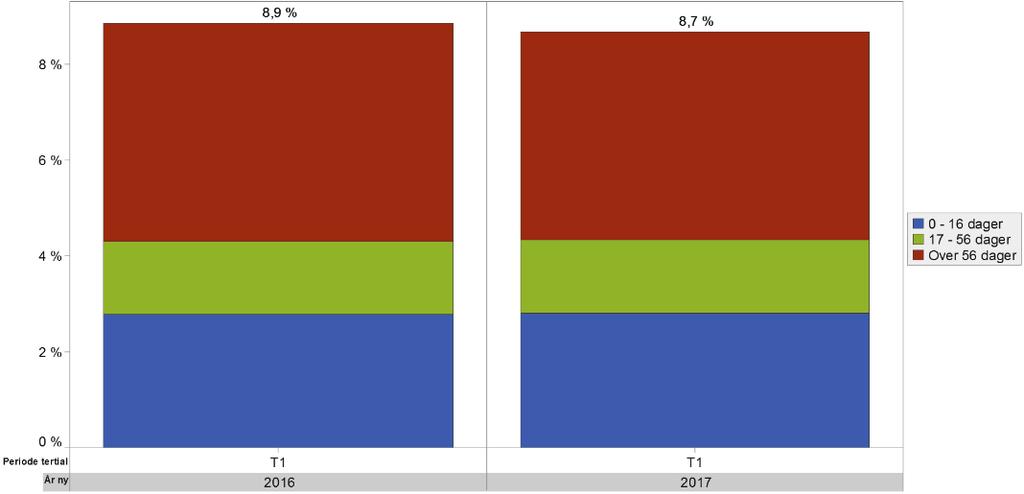 Sammenlignet med 2017 har alle helseforetak med unntak av Helse Nord RHF hatt en økning i antall månedsverk.