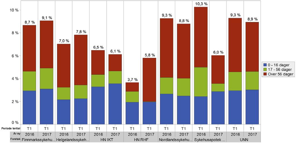 Figur 11 Sykefravær januar april pr. foretak 2016 vs 2017. Kilde: HN LIS Langtidsfraværet har over tid gått noe ned, og fravær med kortere varighet har holdt seg stabilt.