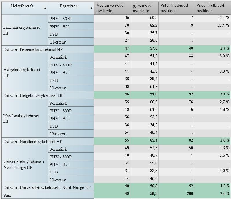 Kvalitet Ventetider og fristbrudd Tabell 1 Median ventetid avviklede, gjennomsnittlig ventetid for avviklede (dager) andel og antall fristbrudd avviklede, fordelt pr.