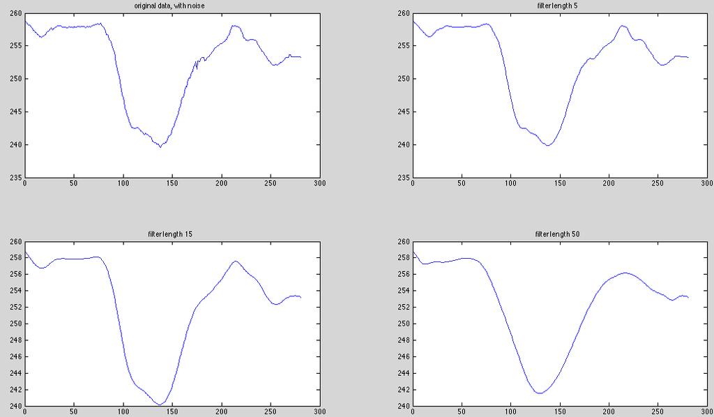 Støy Drift 5 Horisontal position of the captured Xsens data